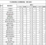 重庆别克维修教您计算修车价格